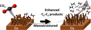 Enhancing C2–C3 Production from CO2 on Copper Electrocatalysts via a Potential-Dependent Mesostructure